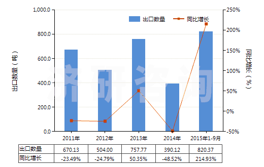2011-2015年9月中國其他合成纖維長絲單紗(捻度每米超過50轉(zhuǎn))(HS54025990)出口量及增速統(tǒng)計(jì) 2011-2015年9月中國其他合成纖維長絲單紗(捻度每米超過50轉(zhuǎn))(HS54025990)出口量及增速統(tǒng)計(jì)